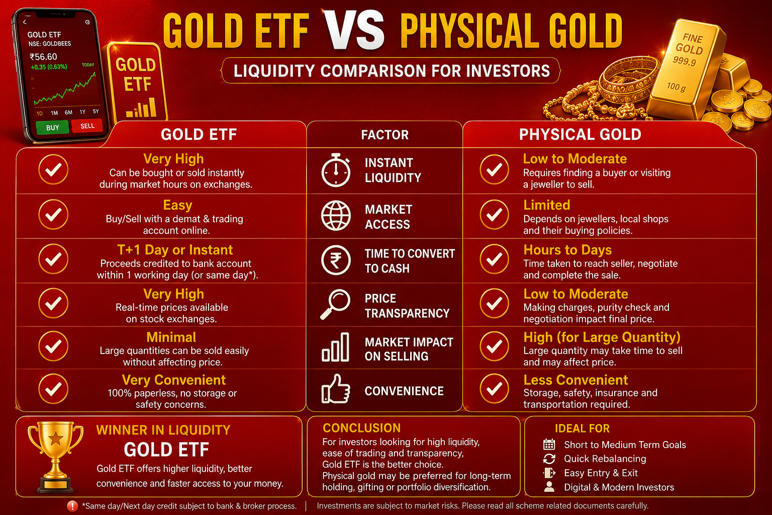 Gold ETF vs Physical Gold: What Investors Need to Know About Liquidity